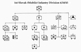 WW2 1st Slovak (Mobile) Infantry Division 9/3/41